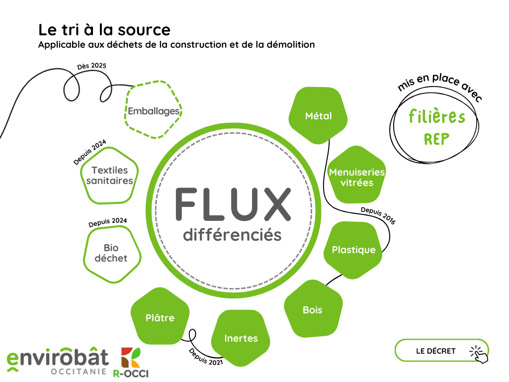 Le tri à la source - REP PMCB