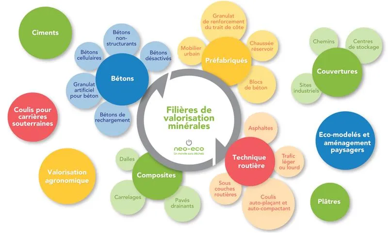 Image les filières de valorisation minérales de Neo-Eco
