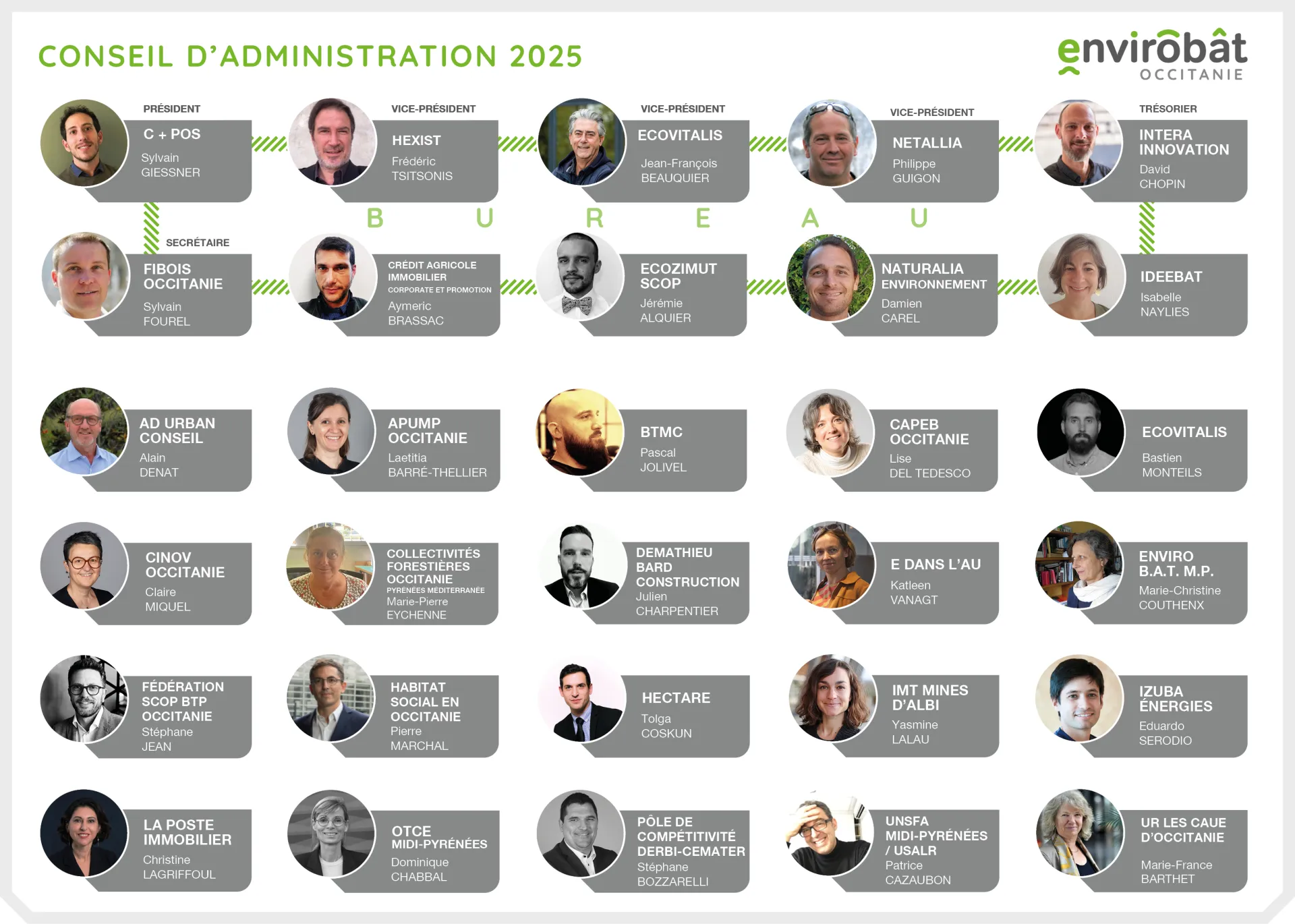 Trombinoscope Conseil d'administration Envirobat Occitanie 