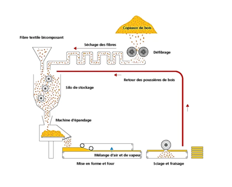 Usine Steico - Schéma du process de production issu de la FDES STEICOflex F